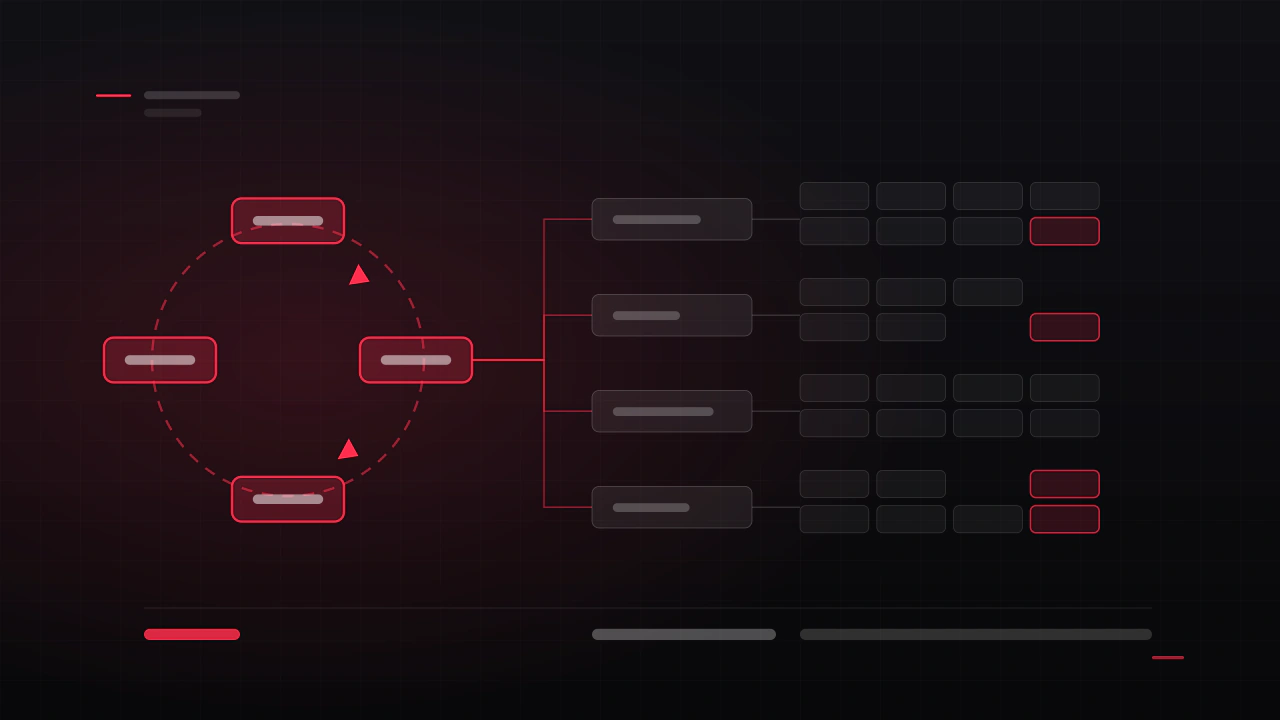 A core loop with each verb branching into the screens it requires, and each screen expanding into its states